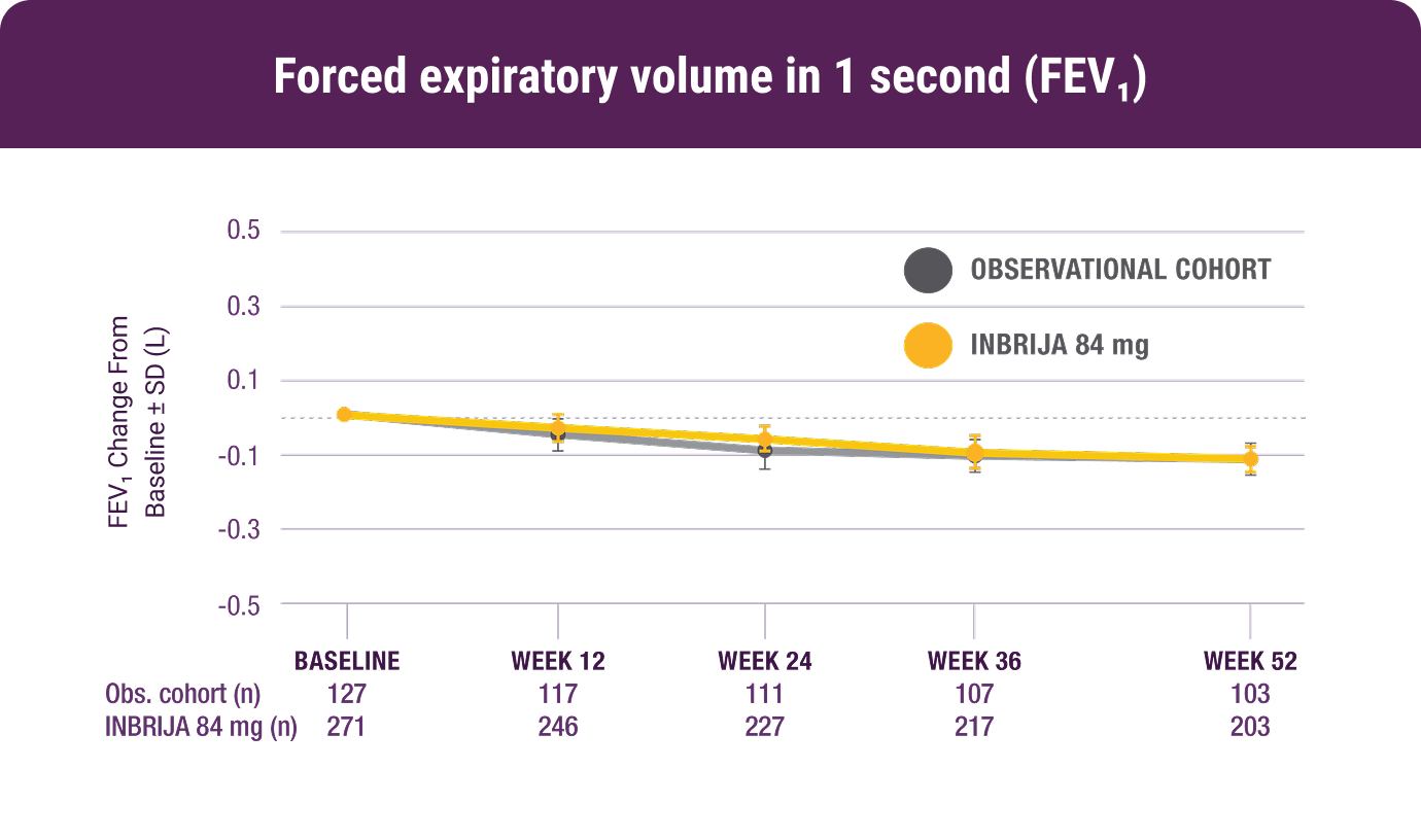 Forced Expiratory Volume Chart