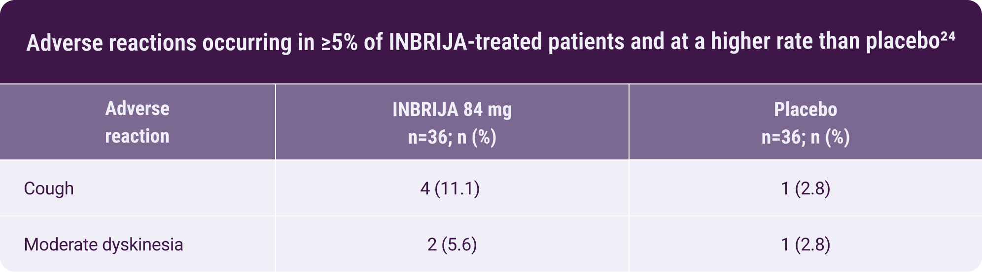 Morning off adverse reactions chart