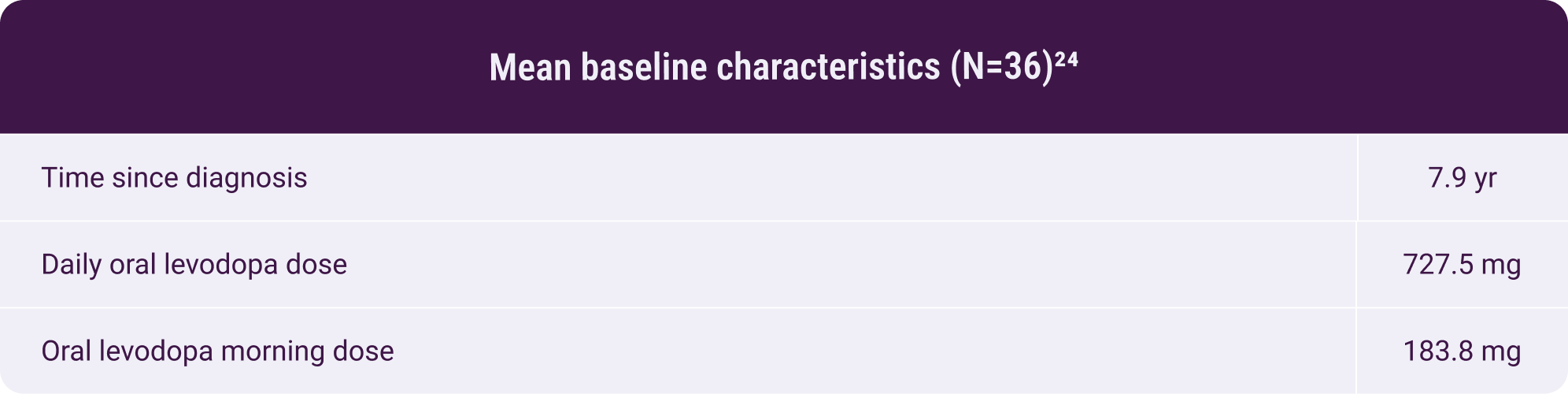 Morning off mean baseline chart