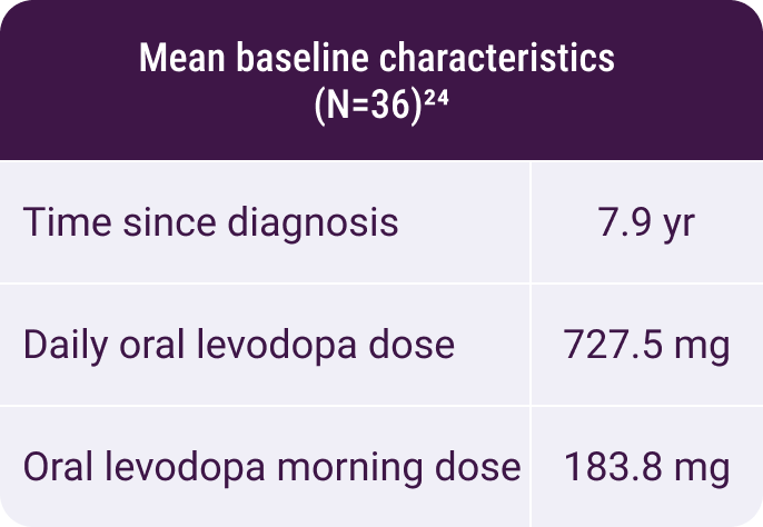 Morning off mean baseline chart