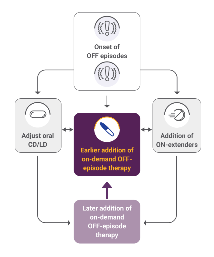 Treatment Paradigm Shift Graphic